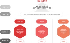 조성의 기본방향 | 충남공감마루 | 민관협치 | 포털사이트 충남사회적경제지원센터 - 충청남도
