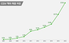 CJ CGV, 국내외 통합 400호점 돌파하다! | CJ그룹