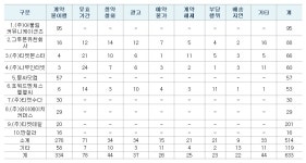 업체의 부도.폐업 등으로 소셜커머스 피해구제 사건 급격히 증가 | 피해예방정보 | 피해예방 | 상담 및 피해/분쟁 | 소비자24 소비자24(옛... 