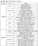 ‘클리오‧닥터지‧바이오더마’ 올리브영 빛냈다 [코스모닝] ‘클리오‧닥터지‧바이오더마’ 올리브영 빛냈다