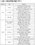 H&B 스토어 10월 팔림세 분석 [코스모닝] H&B 스토어 10월 팔림세 분석
