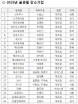 ‘나우코스‧엑티브온‧엘루오‧피에프네이처’ 강소기업 올라 [코스모닝] ‘나우코스‧엑티브온‧엘루오‧피에프네이처’ 강소기업 올라