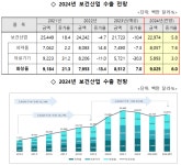 “2024년 화장품 수출, 90억 달러 고지 회복한다” [코스모닝] “2024년 화장품 수출, 90억 달러 고지 회복한다”