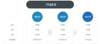 헬스케어과 : 의료기기 산업발전 비전