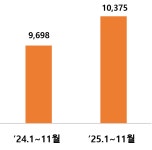 관세청-관세청, ‘케이(K)-푸드’ 수출 확대 위한 지원대책 마련
