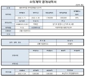 창원시설공단 > 정보공개 > 수의계약 > 봉곡주차장 주차관제용 PC수리