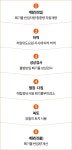 폐기물처리과정 | 대구광역시 분야별 환경 폐기물처리과정