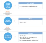 농수산물 | 대전광역시 보건환경연구원