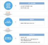 농수산물 | 대전광역시 보건환경연구원