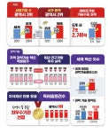 동혜게스엔씨대전 | 대전광역시 월간일류도시대전
