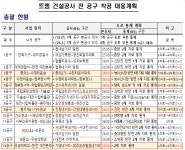 도시철도 2호선 트램, 3월부터 전 구간 공사 본격화! | 대전광역시청