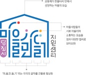 기관소개 당진시 마을만들기지원센터