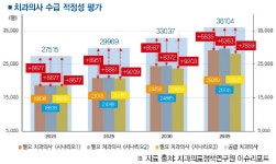 4천→9천, 우려되는 인력과잉 - 덴탈아리랑 4천→9천, 우려되는 인력과잉