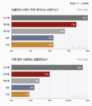 모어덴, ‘임플란트 브랜드 인식’ 설문조사 결과 발표 - 덴탈아리랑 모어덴, ‘임플란트 브랜드 인식’ 설문조사 결과 발표