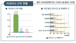 [종합] 근무시간이 가장 긴 치과기관은 어디? - 덴탈아리랑 [종합] 근무시간이 가장 긴 치과기관은 어디?