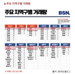 꼬마빌딩으로 가장 핫한 지역은 어디일까? - 덴탈아리랑 [최윤미 대표의... 건물주 되기 프로젝트] 6. 꼬마빌딩으로 가장 핫한 지역은 어디일까?