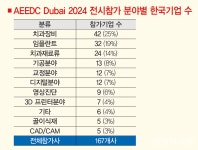 ‘K덴탈 산업’, 2월 6일부터 8일, 본격적인 중동시장 공략나선다 - 덴탈아리랑 ‘K덴탈 산업’, 2월 6일부터 8일, 본격적인 중동시장 공략나선다
