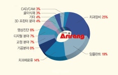 ‘K덴탈 산업’, 2월 6일부터 8일, 본격적인 중동시장 공략나선다 - 덴탈아리랑 ‘K덴탈 산업’, 2월 6일부터 8일, 본격적인 중동시장 공략나선다