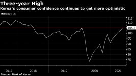 한국 소비 심리지수 2008년 6월이후 치대치 갱신