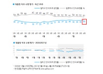 한국갤럽조사연구소주 | [한국갤럽] 文대통령 긍정40% 진입 지난주 보다 2% 올라