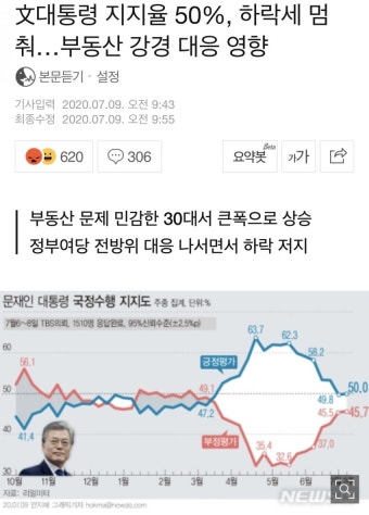 文대통령 지지율 하락세 멈춰…부동산 강경 대응 영향