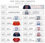 올해 메이저리그 유니폼 판매 순위.jpg - DogDrip.Net 개드립
