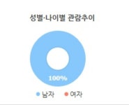지금 상영작 중에 관람 성비 씹창난 영화가 있다매? - DogDrip.Net 개드립