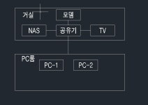 가정용 네트워크 구성 좀 도와주세영.. - DogDrip.Net 개드립