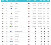 세계 화장품 브랜드 가치 순위 2020 - DogDrip.Net 개드립