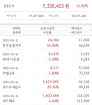 모처럼 해본 주식 수익 - DogDrip.Net 개드립