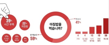 아침밥 안먹는다 59%... 시간없고 귀찮아서.jpg - DogDrip.Net 개드립
