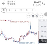무상증자 호재라며? 국도화학 왜 이럼? - DogDrip.Net 개드립
