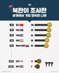 북한 발표 전세계 행복지수 - DogDrip.Net 개드립