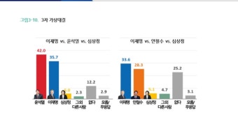 JTBC 여조 윤 39.9 이 34.1 안 8.3 - DogDrip.Net 개드립