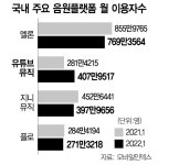 하락세라는 대한민국 가요계 상황 - DogDrip.Net 개드립
