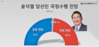 스트레이트) 윤 국정수행전망 51 부정 46.9...용산이전 공감45.7 비공감 52.2 - DogDrip.Net 개드립