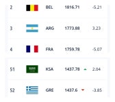 피파랭킹으로 비교해보면 - DogDrip.Net 개드립