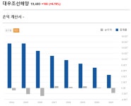 심심해서 하는 단순 기업분석 (DSME) - DogDrip.Net 개드립