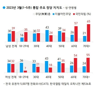 갤럽여론조사) 3월 평균 성별 연령별 대통령 정당 지지율 - DogDrip.Net 개드립