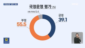 KBS여론조사) 尹39.1% 국민의힘 35.9% 민주32% - DogDrip.Net 개드립