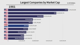 세계 시가총액 상위 10개 기업 변화 (1979-2021) - DogDrip.Net 개드립