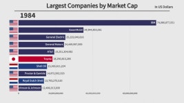 세계 시가총액 상위 10개 기업 변화 (1979-2021) - DogDrip.Net 개드립