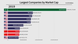 세계 시가총액 상위 10개 기업 변화 (1979-2021) - DogDrip.Net 개드립