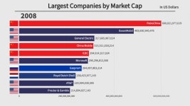 세계 시가총액 상위 10개 기업 변화 (1979-2021) - DogDrip.Net 개드립