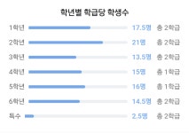 서울의 모초등학교 학생수 근황.jpg - DogDrip.Net 개드립