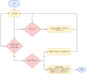 플로우차트 여기서 어캐 수정해야함? - DogDrip.Net 개드립
