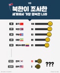 북한이 조사한 세계에서 가장 행복한 나라 순위 (한국 있음) - DogDrip.Net 개드립