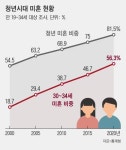 대한민국 청년층 결혼 근황.JPG - DogDrip.Net 개드립