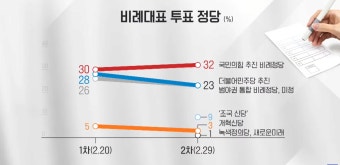 KBS-한국리서치 여론조사] 비례대표 투표율 국힘 32% 민주 23% 조국 9% 개혁 3% 미래 1% - DogDrip.Net 개드립