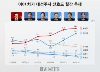 차기대통령 한동훈이니 이재명이니 웃긴점 - DogDrip.Net 개드립